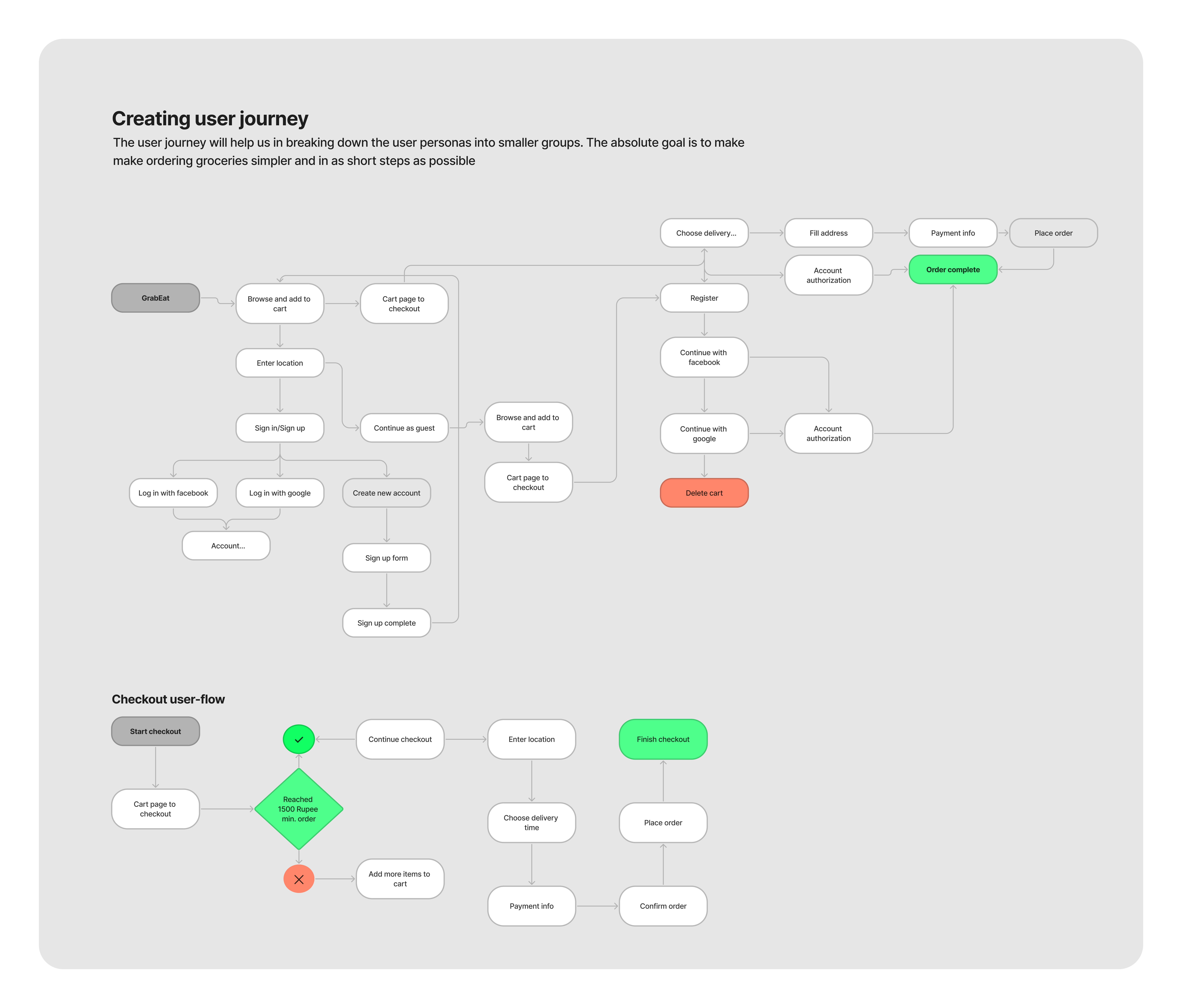 Grab Eat user journey mapping